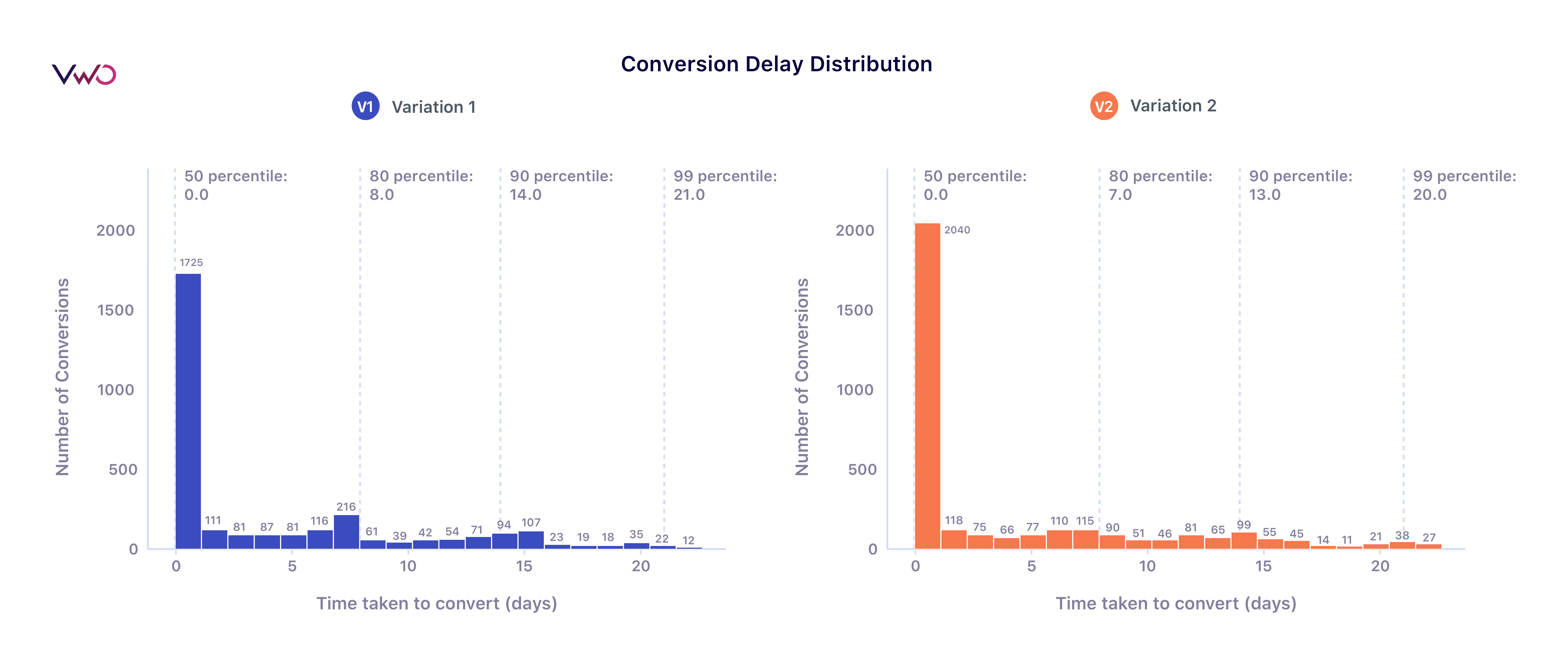 Conversion delay distribution graphs